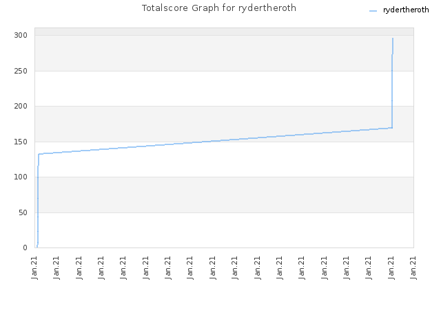 Totalscore Graph for rydertheroth