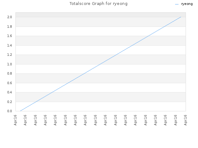 Totalscore Graph for ryeong