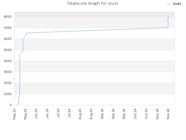 Totalscore Graph for ryuzz