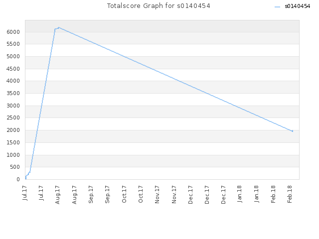 Totalscore Graph for s0140454