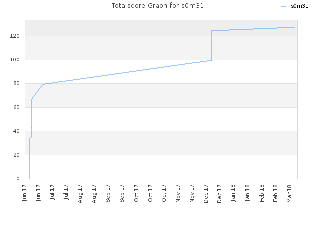 Totalscore Graph for s0m31