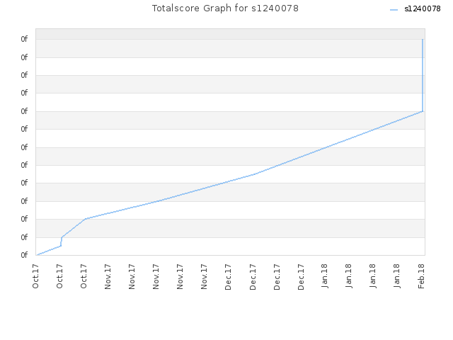 Totalscore Graph for s1240078