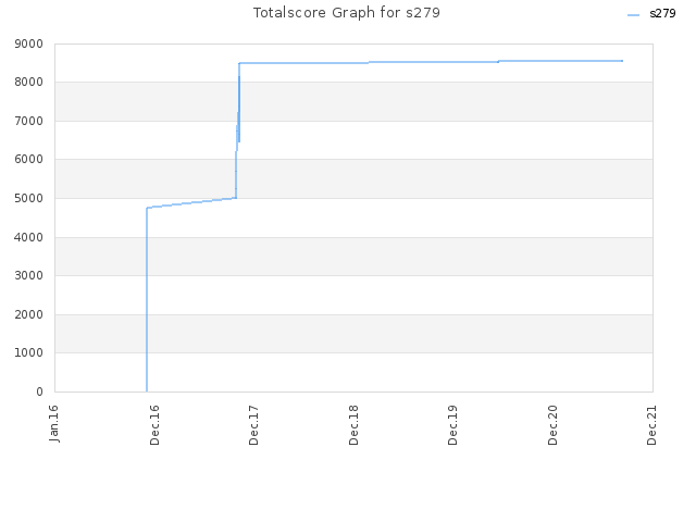 Totalscore Graph for s279