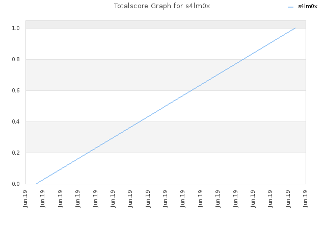 Totalscore Graph for s4lm0x