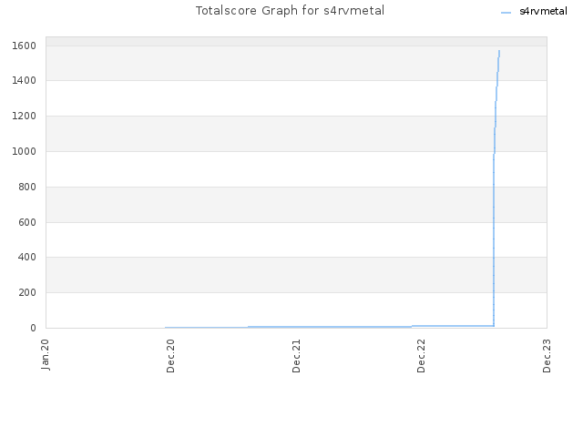 Totalscore Graph for s4rvmetal