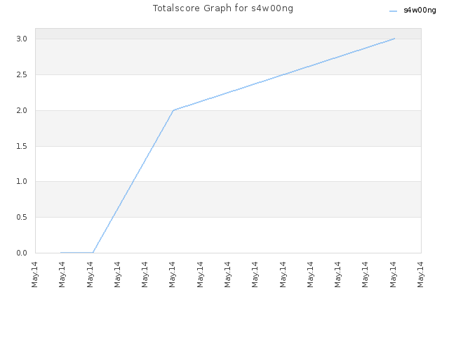 Totalscore Graph for s4w00ng