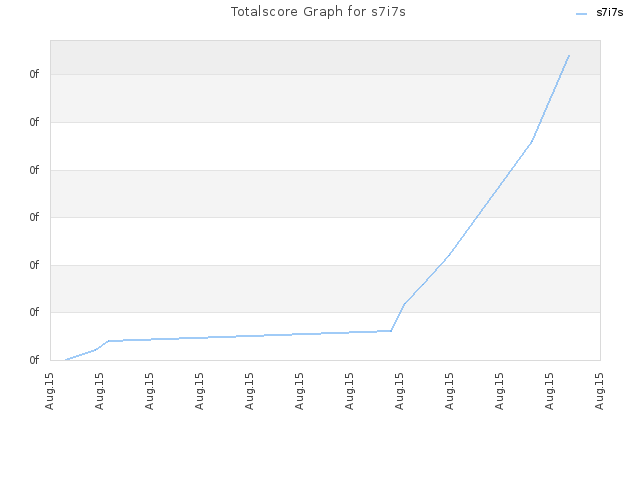 Totalscore Graph for s7i7s