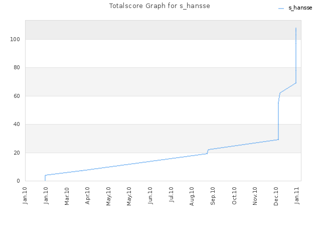 Totalscore Graph for s_hansse