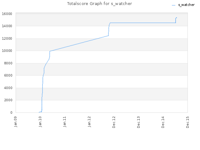 Totalscore Graph for s_watcher