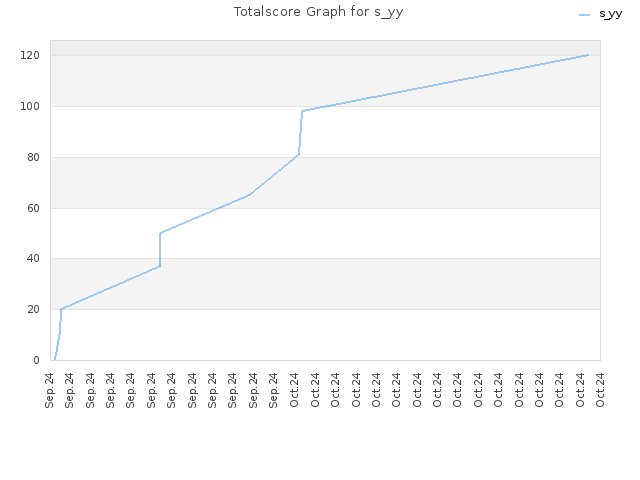 Totalscore Graph for s_yy