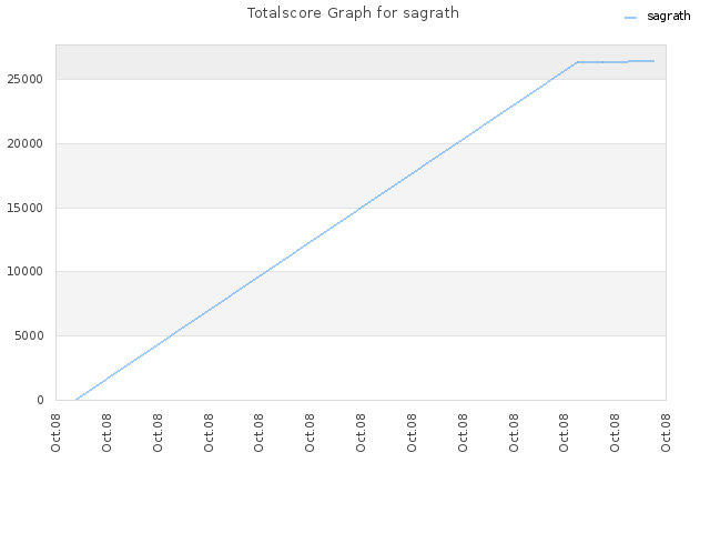 Totalscore Graph for sagrath