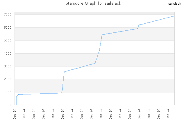 Totalscore Graph for sailslack