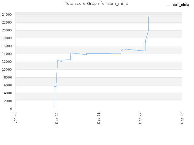 Totalscore Graph for sam_ninja