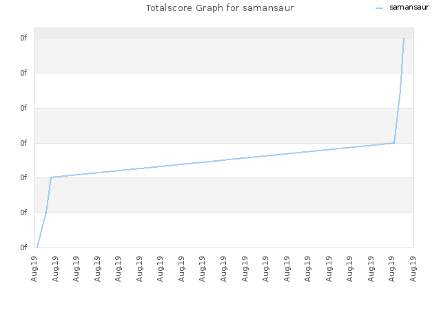 Totalscore Graph for samansaur