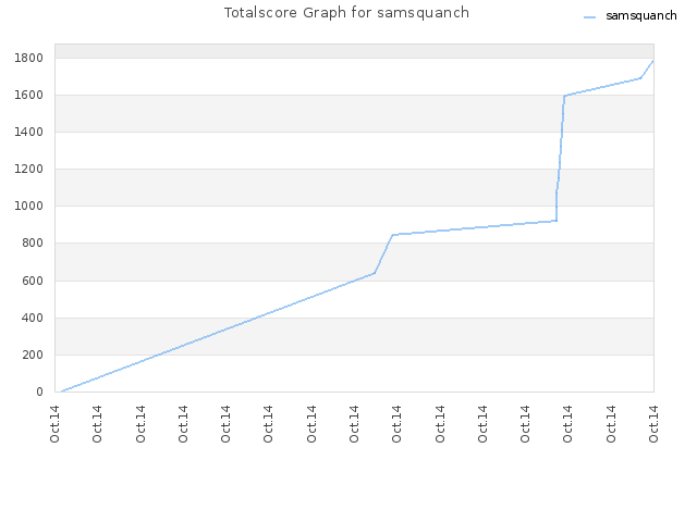 Totalscore Graph for samsquanch