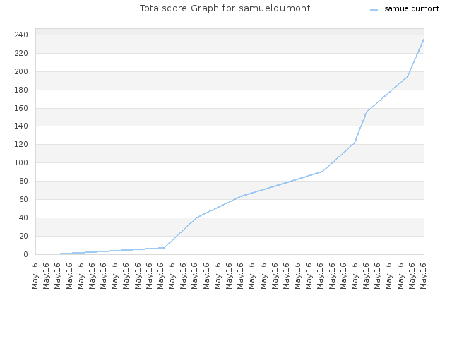 Totalscore Graph for samueldumont