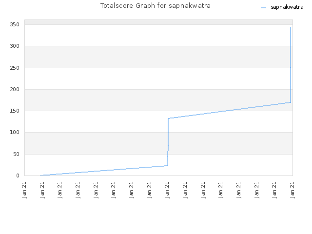 Totalscore Graph for sapnakwatra