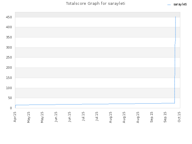 Totalscore Graph for sarayleti