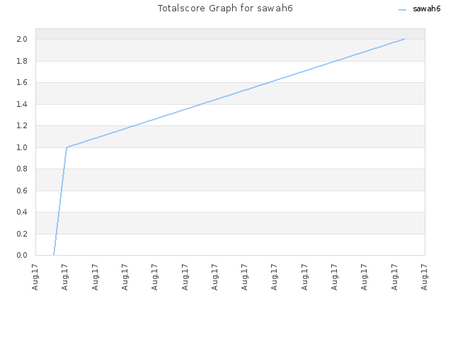 Totalscore Graph for sawah6