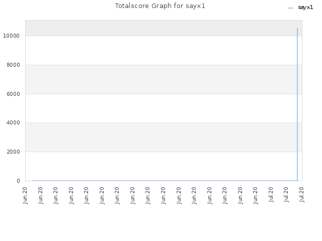 Totalscore Graph for sayx1