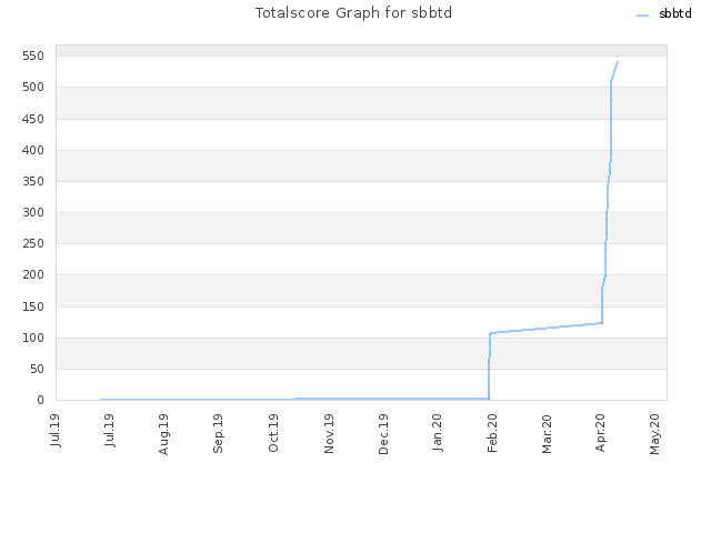 Totalscore Graph for sbbtd