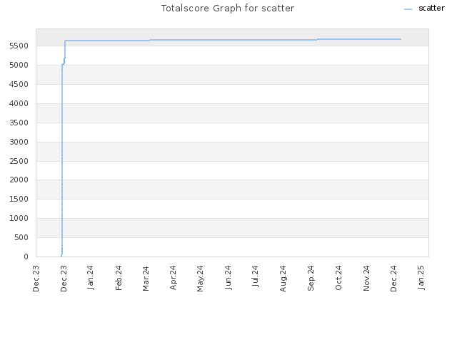 Totalscore Graph for scatter