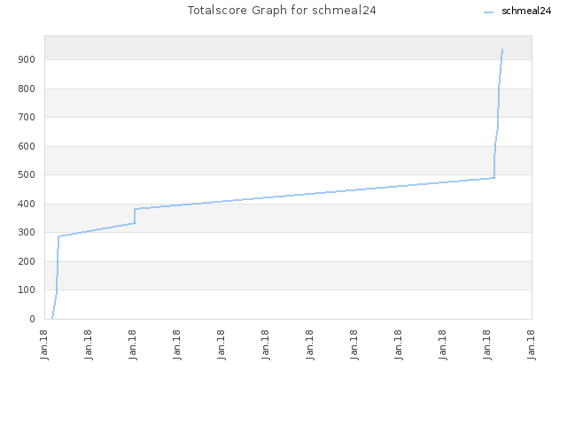 Totalscore Graph for schmeal24