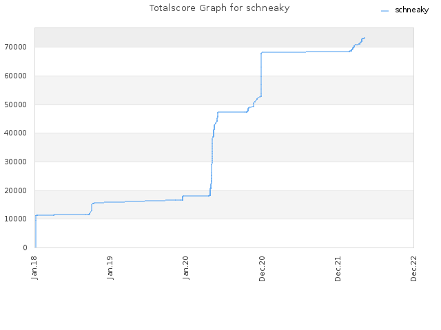 Totalscore Graph for schneaky