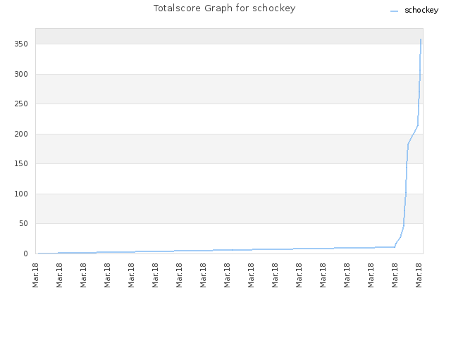 Totalscore Graph for schockey