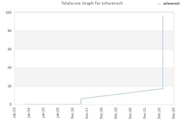 Totalscore Graph for schwensch