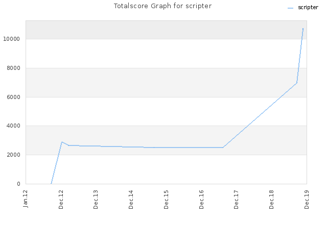 Totalscore Graph for scripter