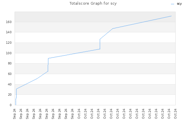 Totalscore Graph for scy