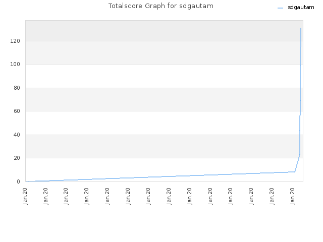 Totalscore Graph for sdgautam