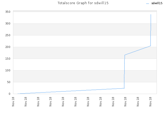 Totalscore Graph for sdwill15