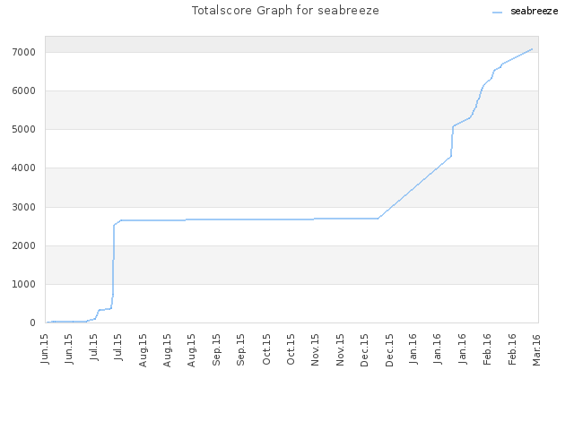 Totalscore Graph for seabreeze