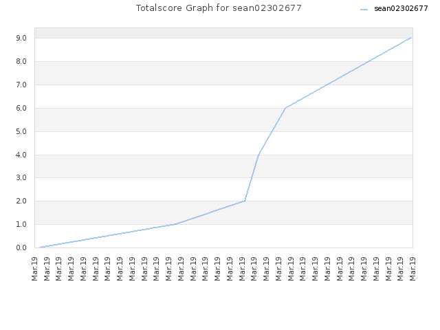 Totalscore Graph for sean02302677