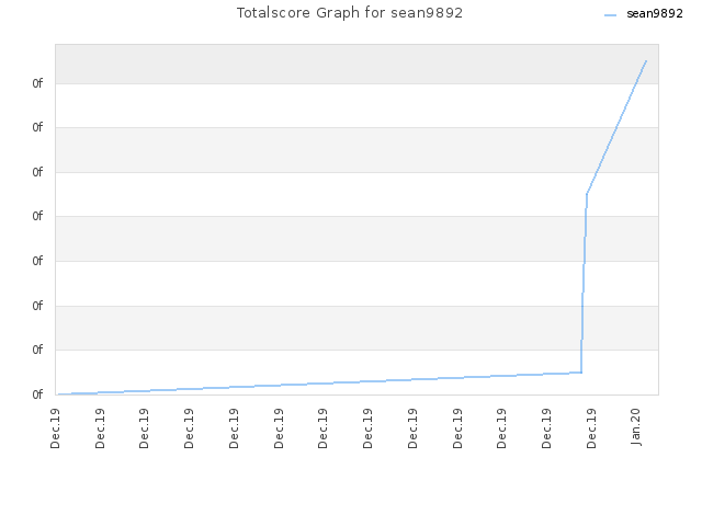 Totalscore Graph for sean9892