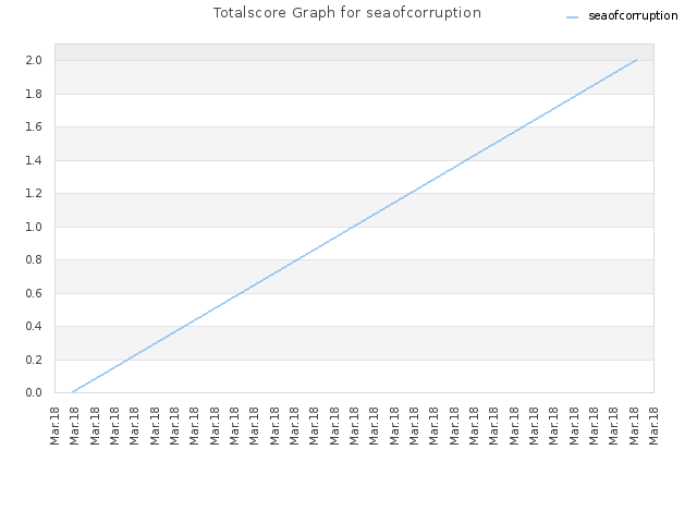 Totalscore Graph for seaofcorruption