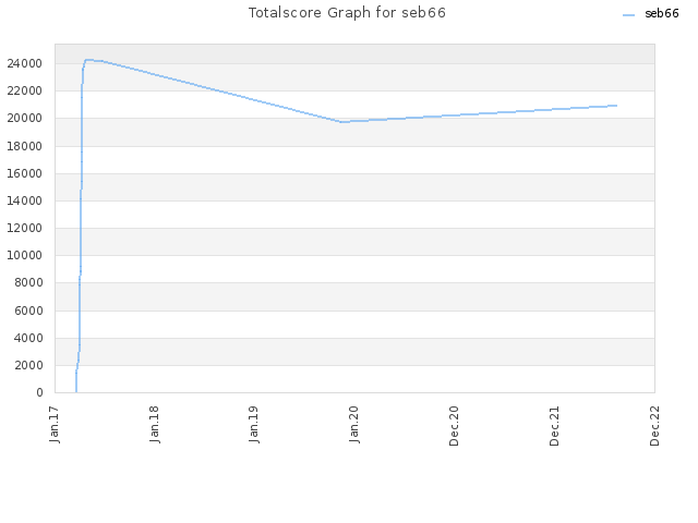 Totalscore Graph for seb66