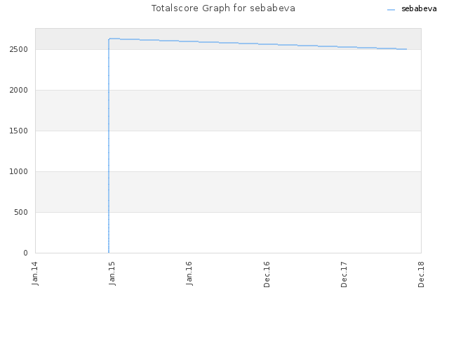 Totalscore Graph for sebabeva