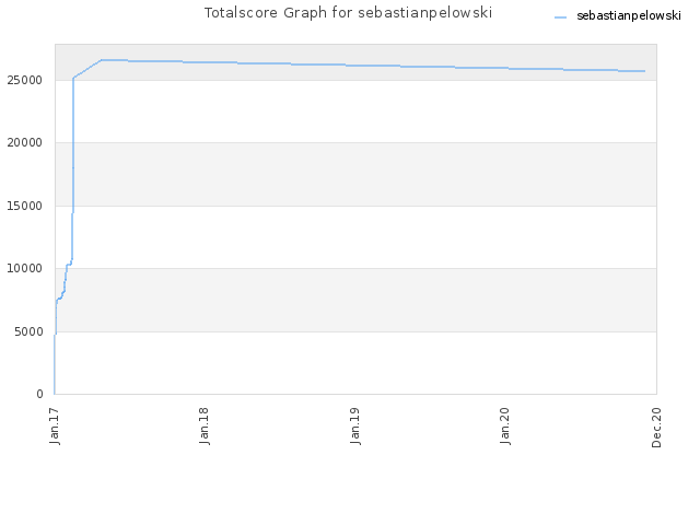 Totalscore Graph for sebastianpelowski