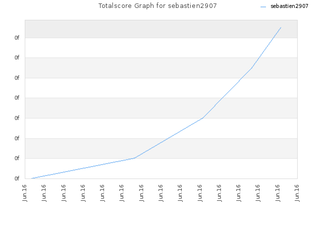 Totalscore Graph for sebastien2907