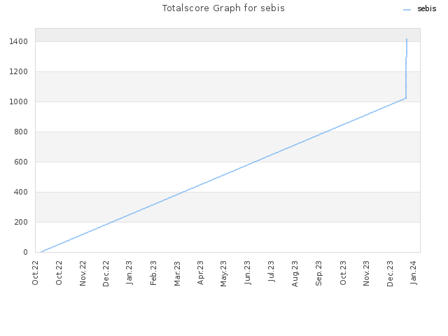 Totalscore Graph for sebis