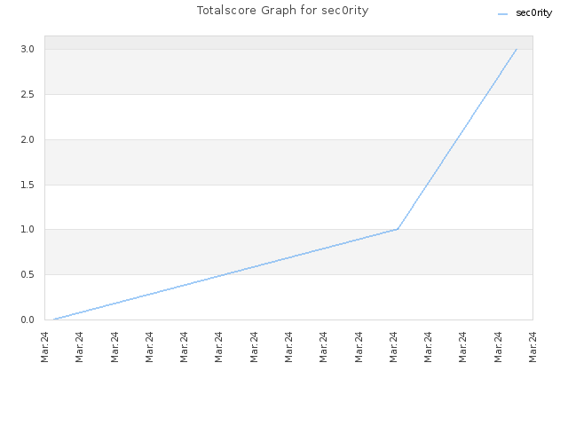 Totalscore Graph for sec0rity