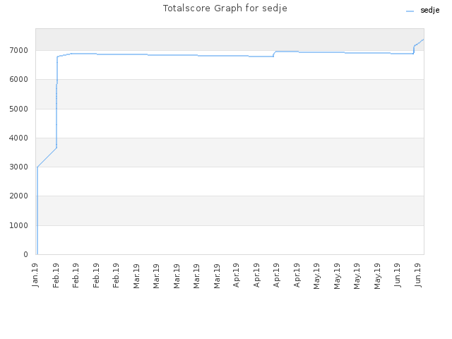 Totalscore Graph for sedje