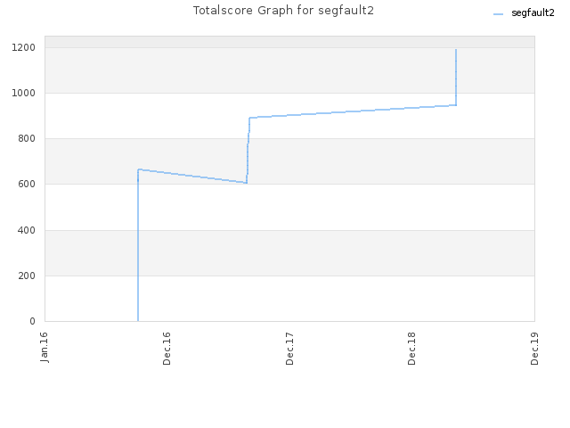 Totalscore Graph for segfault2