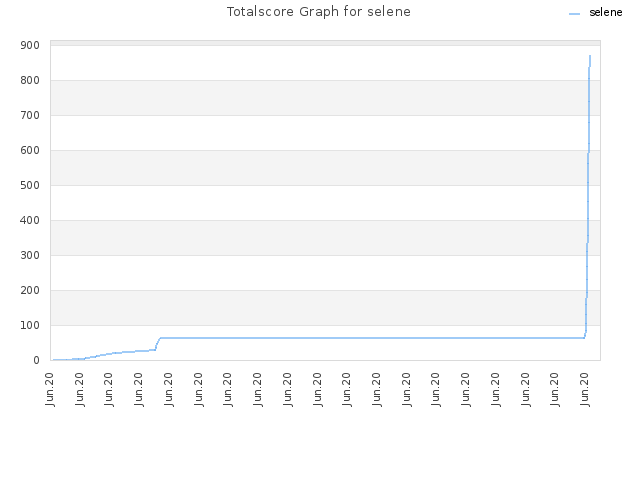 Totalscore Graph for selene