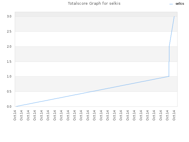 Totalscore Graph for selkis