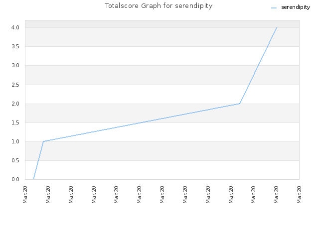 Totalscore Graph for serendipity