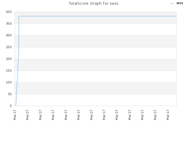 Totalscore Graph for sess